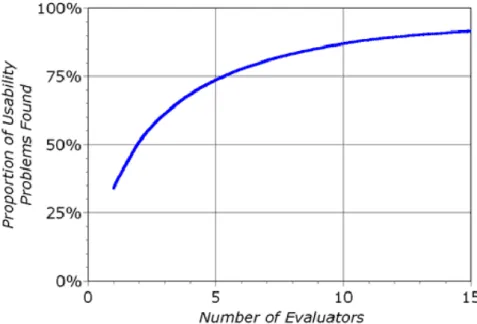 Figura 3.3. Relação entre número de avaliadores e problemas de Usabilidade encontrados (Nielsen, 1995).