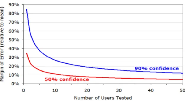 Figura 3.4. Relação entre a margem de erro e o número de utilizadores testados. 
