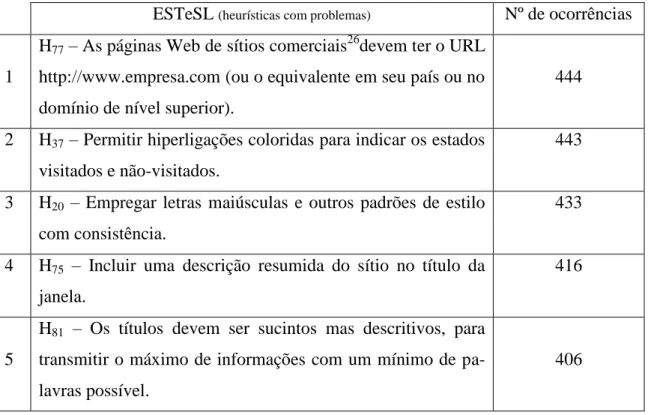 Tabela  4.4.  ESTeSL  -  Heurísticas  de  Usabilidade  que  resultaram  da  análise  da  plataforma  e- e-Learning
