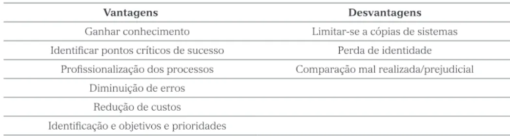 Tabela 5 – Vantagens e Desvantagens do Benchmarking