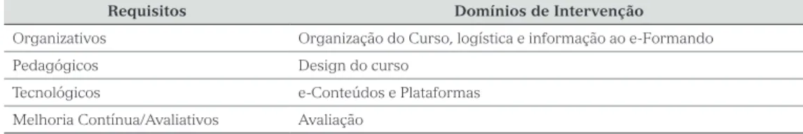 Tabela 8 – Requisitos e Domínios