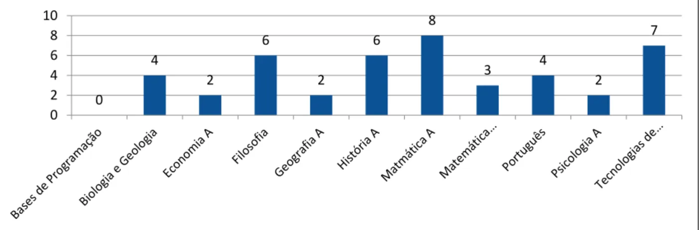 Gráfico 3 - 10ºNoturno (por módulos capitalizáveis) – Nº de alunos por disciplina 2008/2009 