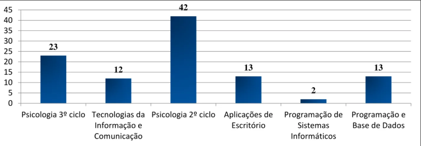 Gráfico 8 - Profissionais - Número alunos por disciplina 2008/2009 