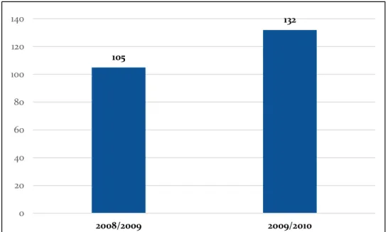 Tabela 3 – Relação entre cursos profissionais e disciplinas – 2009/2010 Gráfico 15 – Inscrições nos cursos profissionais – 2008/2009 e 2009/2010 