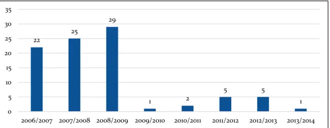 Gráfico 17 - Nº de disciplinas por ano letivo no ensino noturno – 2010/2011