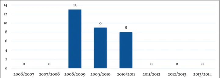Gráfico 19 - Distribuição dos alunos por disciplina – 2010/2011  Gráfico 18 - Nº de disciplinas por ano letivo no ensino diurno por ano letivo 