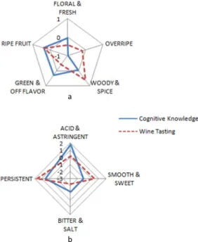 Figure 4. Aroma (a) and taste (b) radar profiles, obtained by  centered mean analysis for both “cognitive knowledge” and “wine 