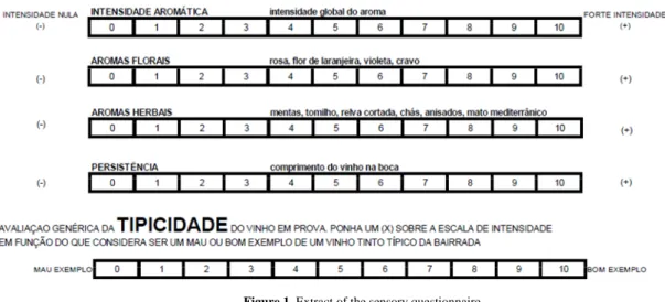 Figure 1. Extract of the sensory questionnaire.   
