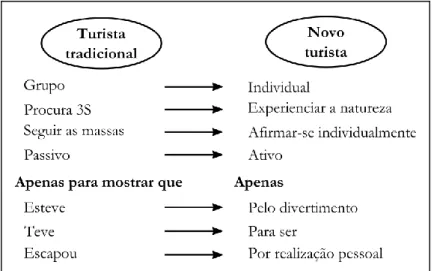Figura 3 | Alterações notadas entre turistas tradicionais e novos turistas (Poon, 2003) 