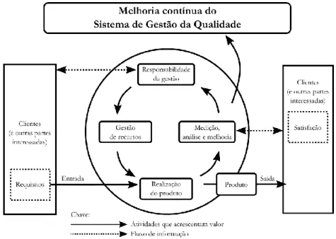 Figura 6 | Modelo de um sistema de gestão da qualidade baseado em processos (ISO 9000:2005)