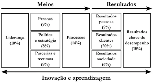 Figura 9 | Estrutura do modelo de excelência da EFQM (Santos e Teixeira, 2009) 