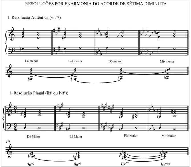 Figura 4: Resoluções Enarmónicas do acorde de Sétima Diminuta. 