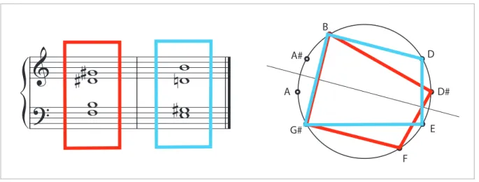 Figura 7: Análise harmónica geométrica do Motivo do Desejo. 