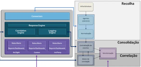 Figura 3.1: Arquitectura da solução SIEM da ArcSight Da sua análise, depreende-se que: