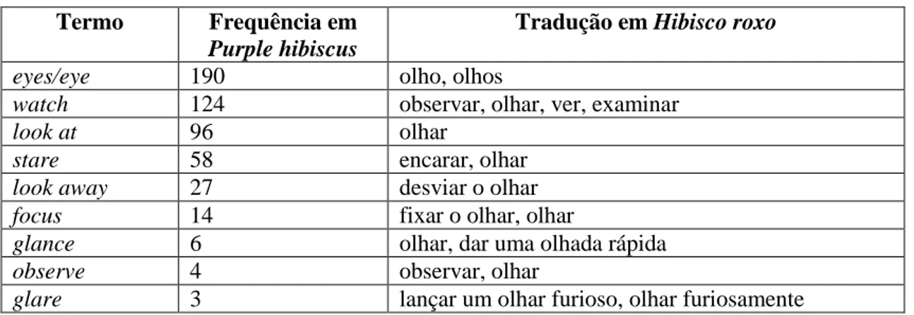 Tabela 10: Frequência de palavras do campo lexical do olhar em Purple hibiscus  Termo  Frequência em 