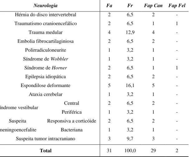 Tabela 8 - Frequências absolutas, relativas e absolutas parciais em neurologia. 