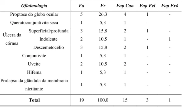 Tabela 9 - Frequências absolutas, relativas e absolutas parciais em oftalmologia. 