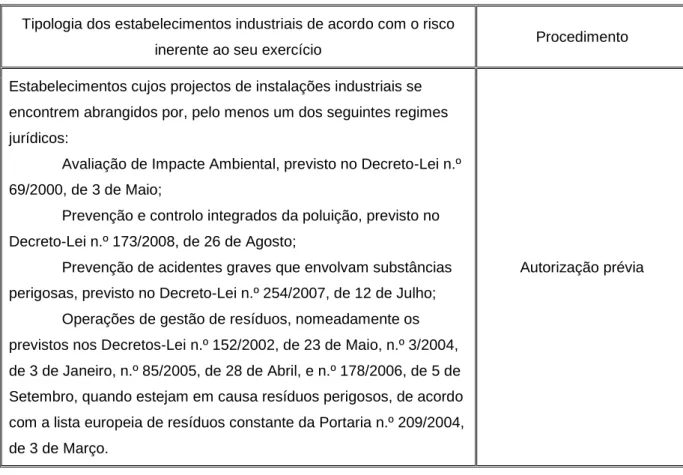Tabela 1. Classificação e procedimento para instalação e exploração de estabelecimentos industriais do  Tipo 1