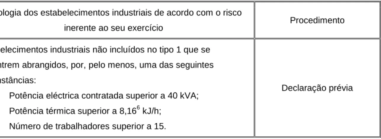 Tabela 3. Classificação e procedimento para instalação e exploração de estabelecimentos industriais do  Tipo 3