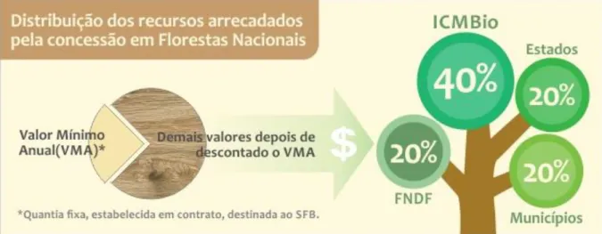 Figura 8. Distribuição dos recursos arrecadados pela concessão em Florestas Nacionais