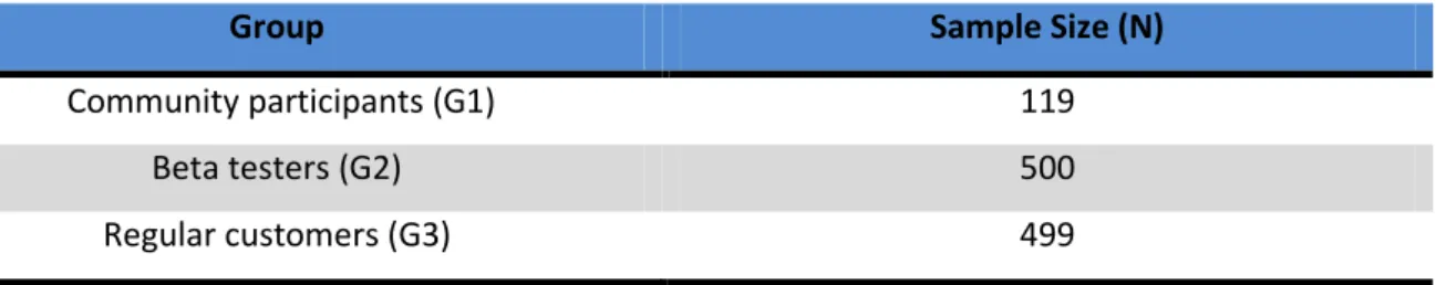 Table 2: Overview groups and sample sizes 