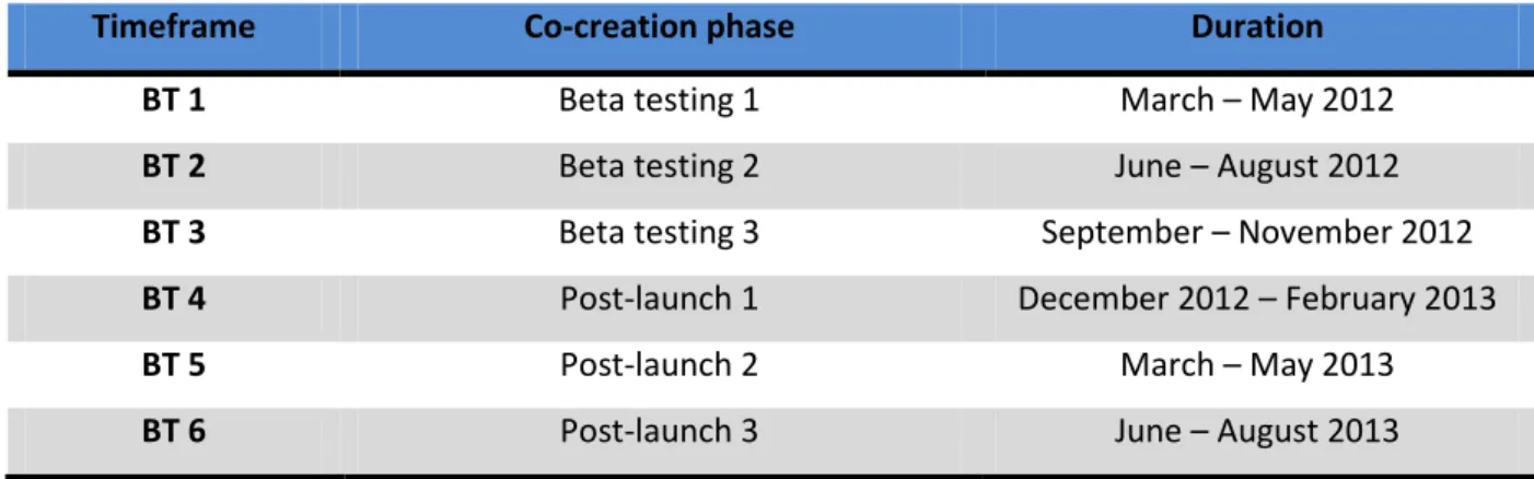 Table 4: Data segmentation according to beta testing timeframes 