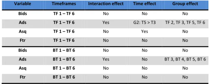 Table 8: Results summary of mixed ANOVAs 