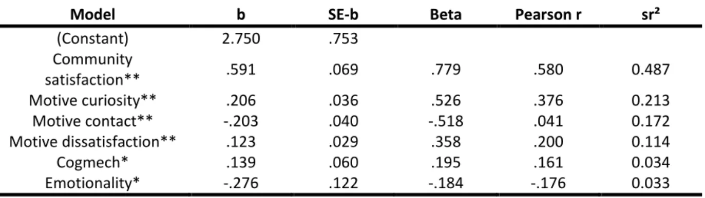 Table 11: Stepwise regression results "recommendation intention" 