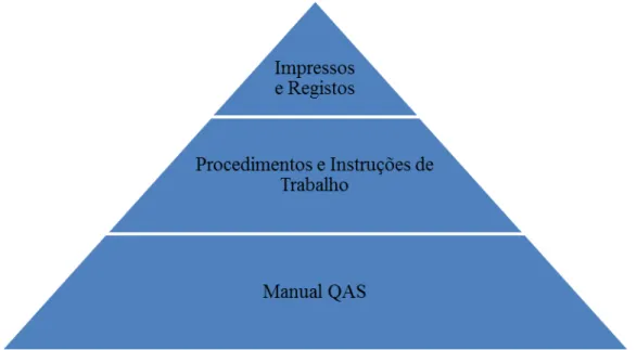 Figura 2 - Hierquização em pirâmide da documentação de um SG (adaptado de Pinto, 2005) 
