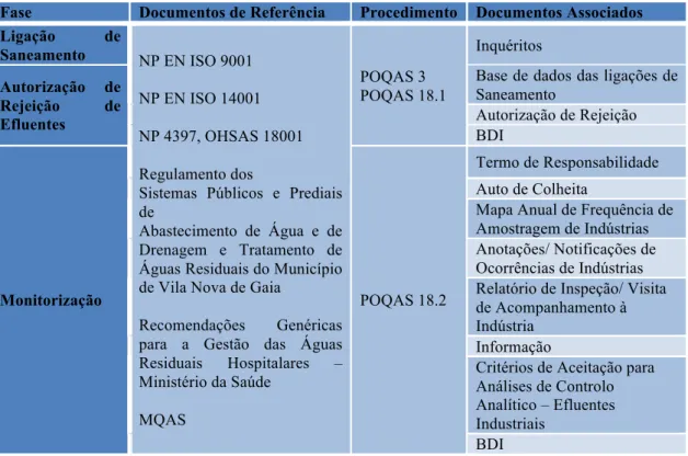 Tabela 1 - Documentação SIQAS relativa às ligações industriais aos coletores municipais