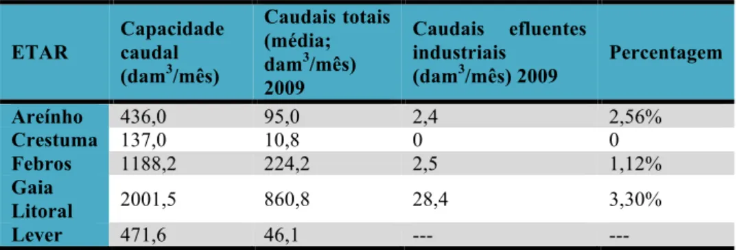 Tabela 2 - Dados relativos aos caudais recebidos pelas ETAR e determinação da parcela relativa aos  efluentes industriais (Fonte: ÁGEEM) 