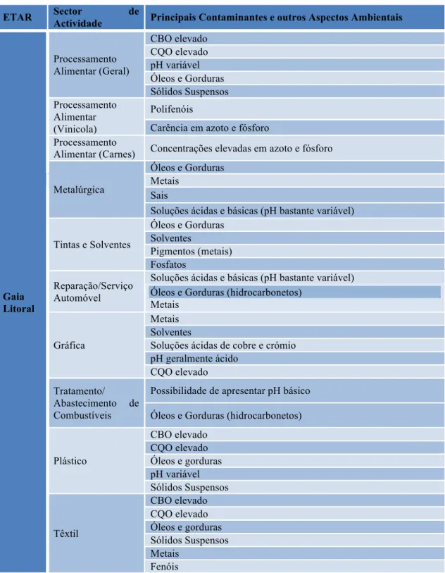 Tabela 5 - Aspectos ambientais associados a efluentes industriais de chegada à ETAR de Gaia Litoral
