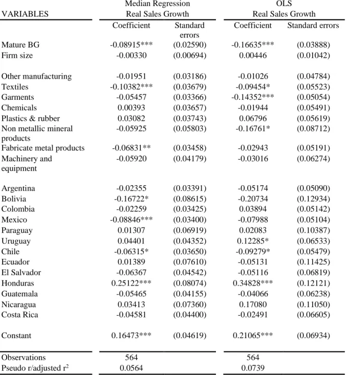 TABLE 6: RESULTS REGRESSION ANALYSIS HYPOTHESIS 1 