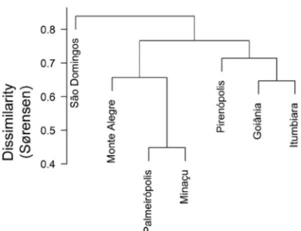 Figure 2 – Dissimilarity dendrogram by using Sorensen  index for the woody communities in Palmeirópolis (TO),  Minaçu (GO), Goiânia (GO), São Domingos (GO),  Monte Alegre (GO), Itaituba (GO) and Pirenópolis (GO)