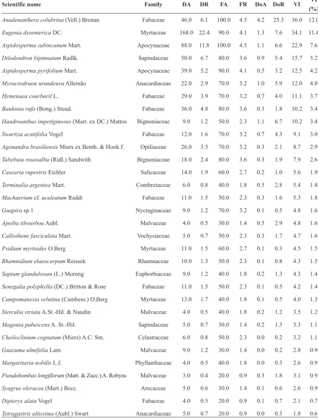 Table 3 – Woody community in one hectare of semi-deciduous seasonal forest in the municipality of Palmeirópolis  (TO)