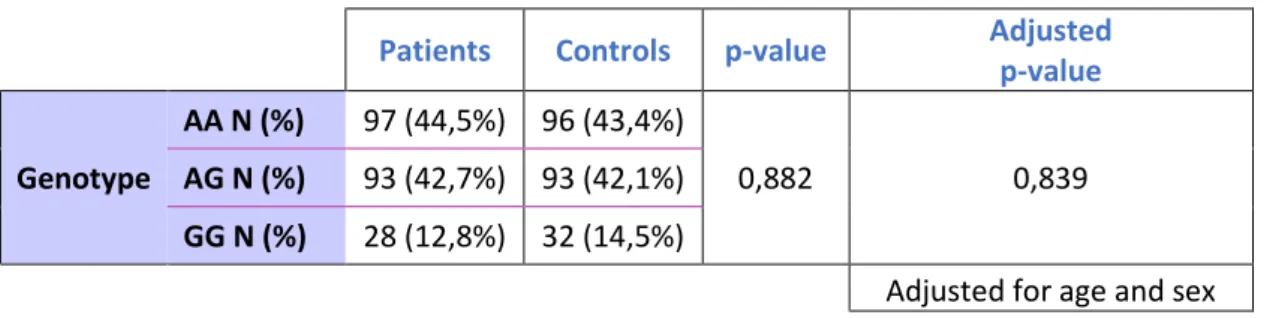 Table 5 -Genotype distribution of PLCE1 gene rs2274223 polymorphism in patient with CRC and healthy control