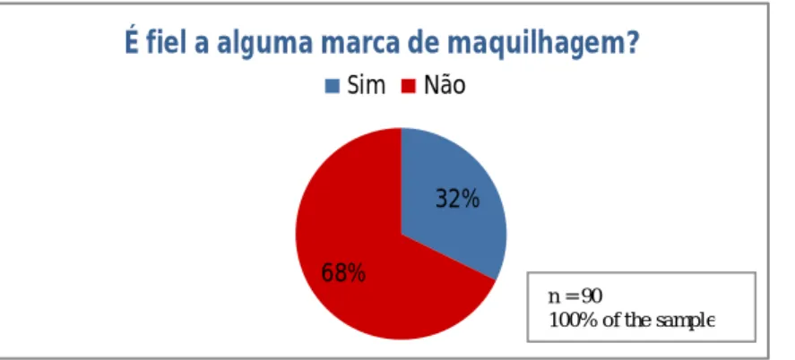 Fig. 6 – É fiel a alguma marca de  maquilhagem? (Q.9. PART I) 