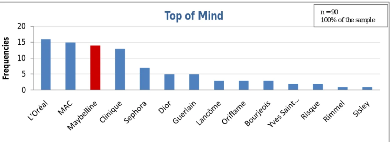 Fig. 10 – Que marcas de maquilhagem conhece? – Top of Mind (Q.1. PART II) 