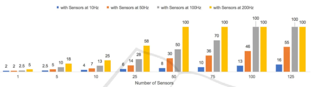 Figure 4: ServerPC Performance measured based on the percentage of CPU allocated to process sensors' requests