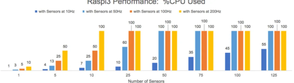 Figure 5: Raspi3 Performance measured based on the percentage of CPU allocated to process sensors' requests