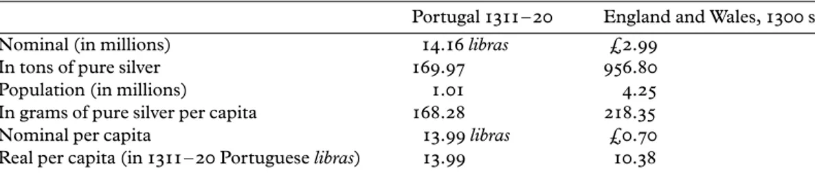 Table 2 . Agrarian output in Portugal and England, c. 1300