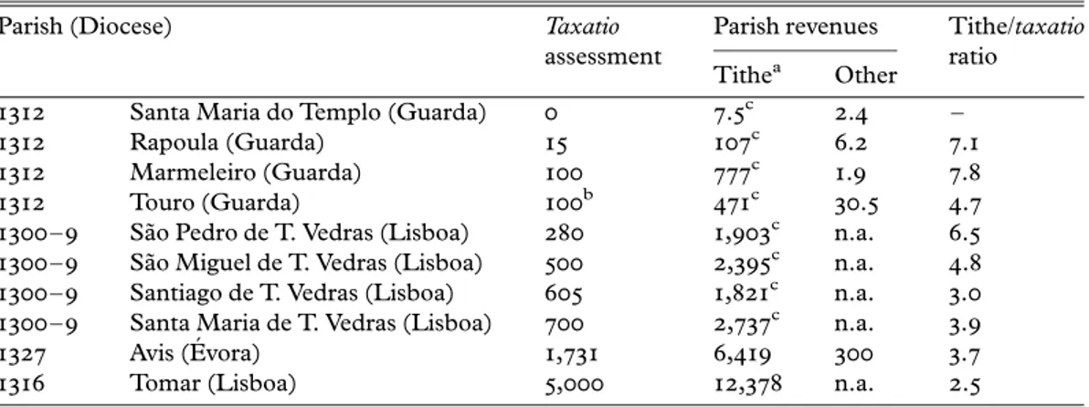 Table A 2 . The taxatio (all values in libras) Dioceses (n parishes) Median value of