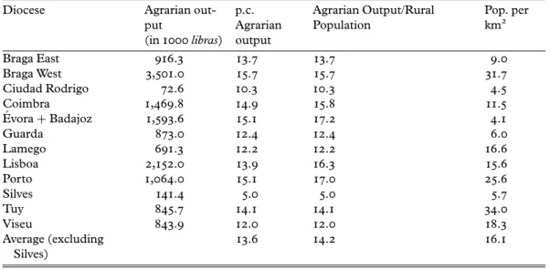 Table 1 . Regional distribution of agrarian output in 1311 – 20 in Portuguese libras