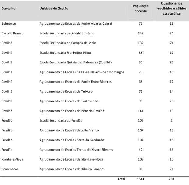 Tabela 1  - Distribuição da população docente e da amostra pelos AE/E e Concelhos em 2010/2011