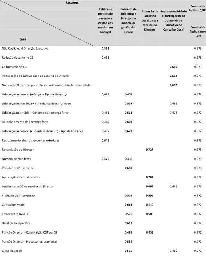 Tabela 7 – Distribuição dos pesos factoriais de cada item, eigenvalue e percentagem de variância explicada por cada  factor                                                                              Factores                      Itens Políticas e  prátic