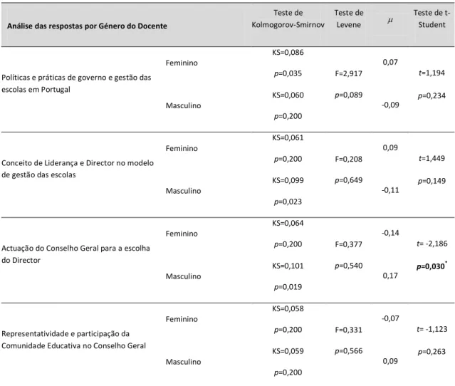 Tabela 8 – Análise das respostas por género do docente relativamente aos factores 