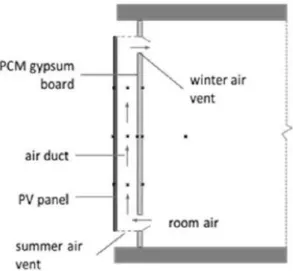 Fig. 2.5. Example of a scheme of an air-based BIPV/T with PCM, applied on a façade [37] 