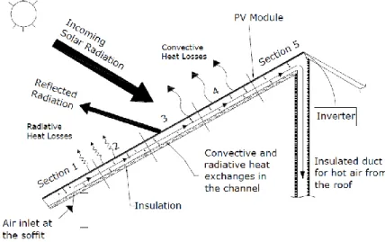 Fig. 2.5 shows an example of a scheme of an air-based BIPV/T with PCM, applied on a facade