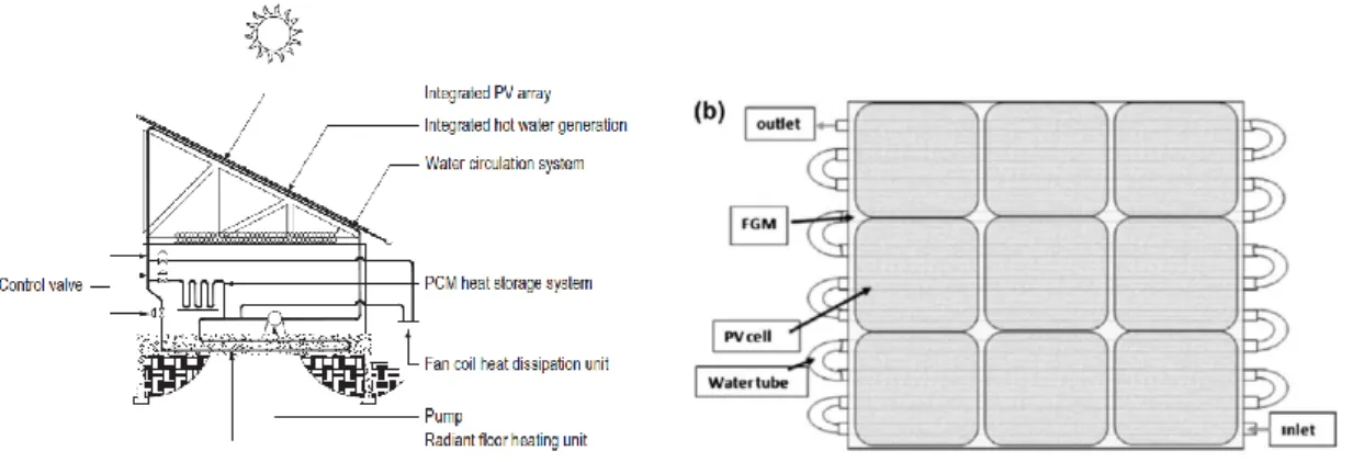 Fig. 2.7. a) Schematic of a water based BIPV/T applied on a roof, b) Schematic of a water based PV/T [49] 