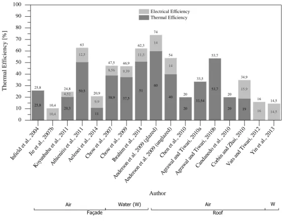 Fig. 2.10. Graphical summary of the efficiency obtained by the authors. 